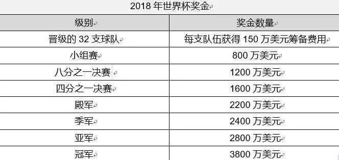 世界杯有奖金吗？介绍世界杯赛事奖金制度-第3张图片-www.211178.com_果博福布斯