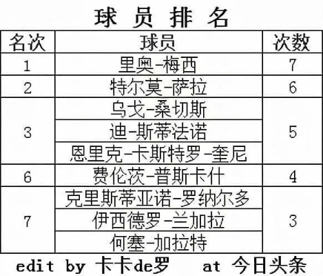 西甲17赛季射手榜 揭秘西甲17赛季射手榜的排名-第3张图片-www.211178.com_果博福布斯