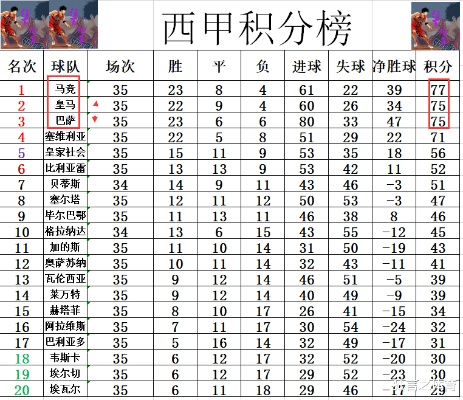 西甲积分射手榜 最新排名和得分情况-第2张图片-www.211178.com_果博福布斯