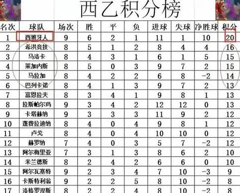 2023年西甲积分榜 2023年西甲积分榜主场积分和客场积分