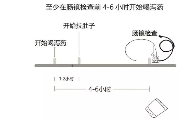 西甲硅油肠镜检查前喝多少 肠镜检查需要多长时间-第1张图片-www.211178.com_果博福布斯