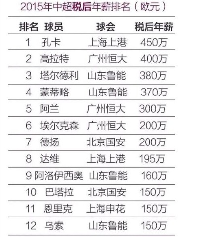 2014中超球员工资 详解中超球员的薪酬情况-第2张图片-www.211178.com_果博福布斯