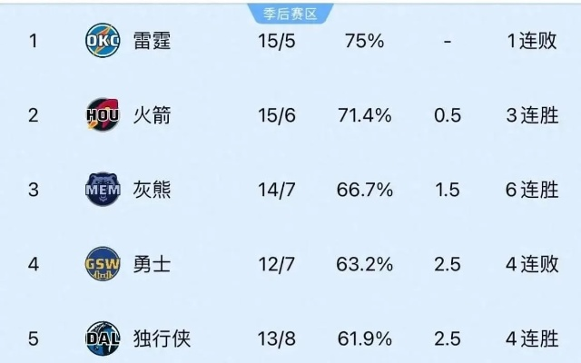 2017年NBA排名揭晓，东西部谁更强？-第3张图片-www.211178.com_果博福布斯