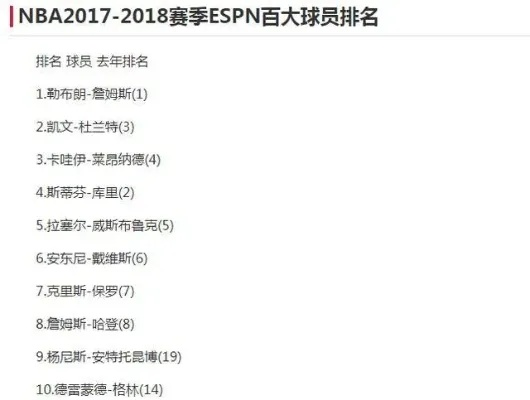 2017年NBA球员排名你知道谁是最强的吗？